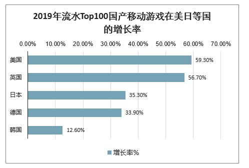 2019年全球博弈类手游营收33亿美元,老虎机占比69% 第7张 2019年全球博弈类手游营收33亿美元,老虎机占比69% 第7张