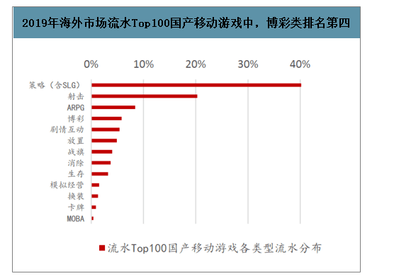 2019年全球博弈类手游营收33亿美元,老虎机占比69% 第9张 2019年全球博弈类手游营收33亿美元,老虎机占比69% 第9张