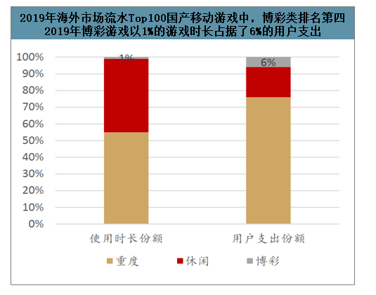 2019年全球博弈类手游营收33亿美元,老虎机占比69% 第10张 2019年全球博弈类手游营收33亿美元,老虎机占比69% 第10张