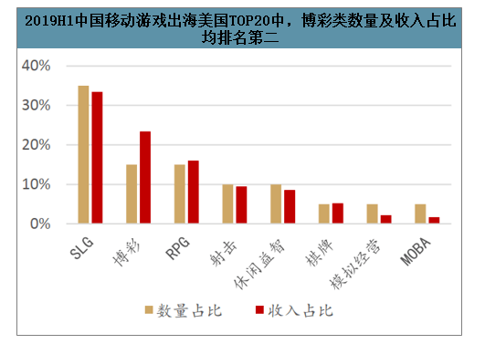 2019年全球博弈类手游营收33亿美元,老虎机占比69% 第11张 2019年全球博弈类手游营收33亿美元,老虎机占比69% 第11张