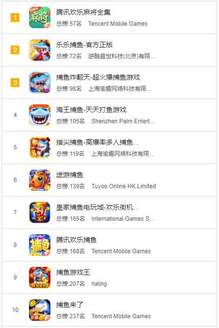 离谱！苹果娱乐场游戏畅销榜前10名9款捕鱼  第1张