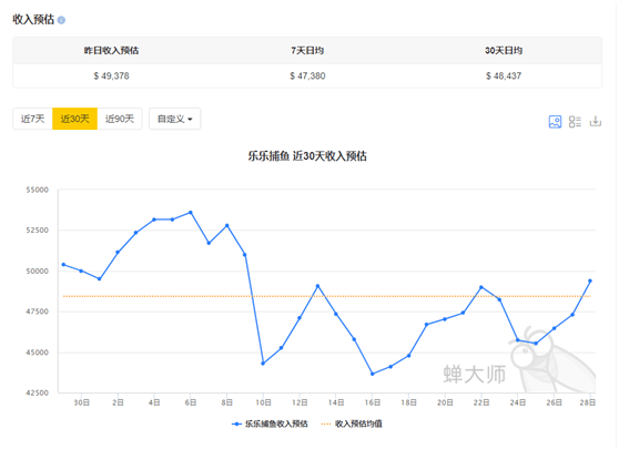 离谱！苹果娱乐场游戏畅销榜前10名9款捕鱼  第2张