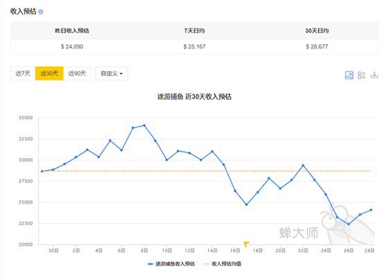 离谱！苹果娱乐场游戏畅销榜前10名9款捕鱼  第3张