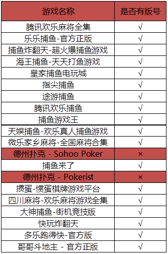 下架33183款游戏后，苹果现存的棋牌游戏都有版号吗？  第2张
