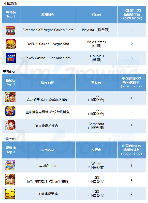 全球棋牌出海机会盘点(北美、港澳台篇) 第6张 全球棋牌出海机会盘点(北美、港澳台篇) 第6张