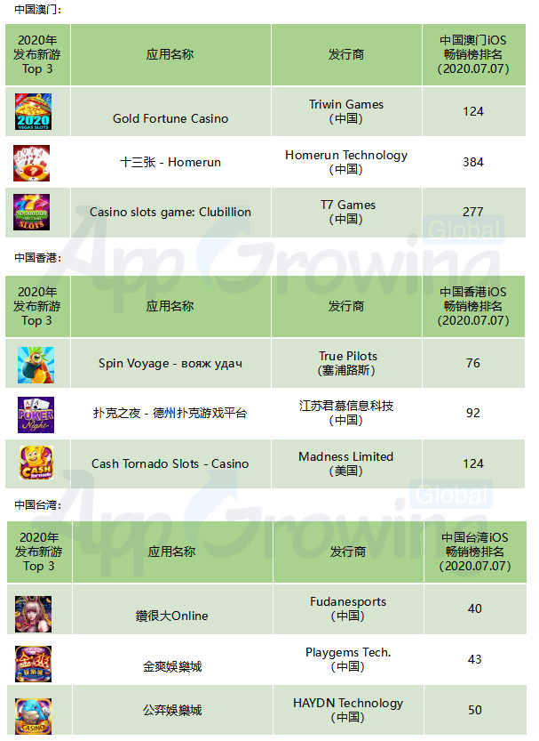全球棋牌出海机会盘点(北美、港澳台篇) 第7张 全球棋牌出海机会盘点(北美、港澳台篇) 第7张