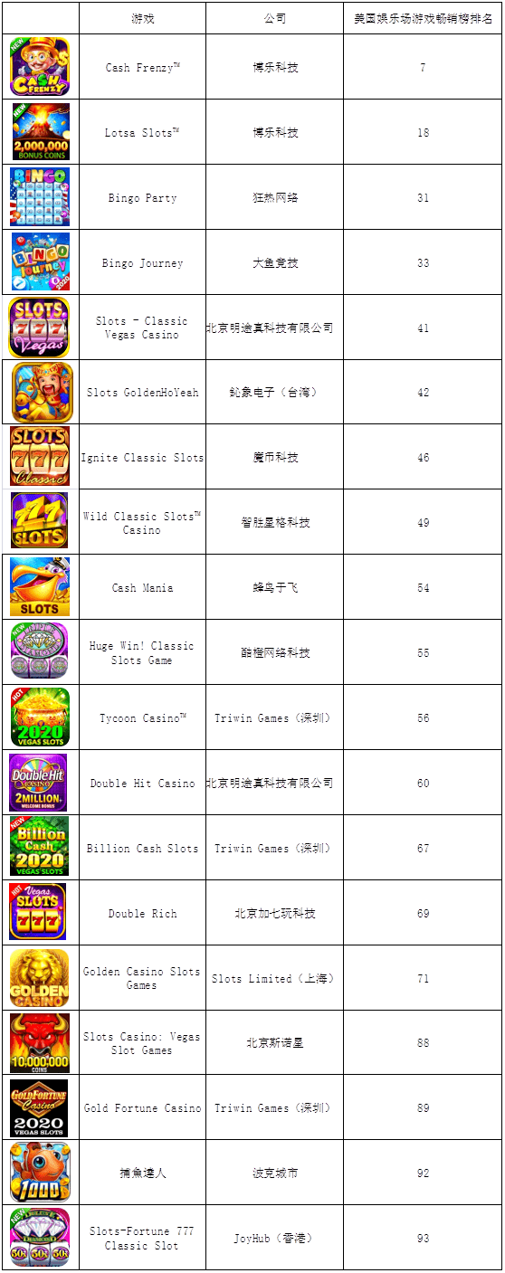 欧美棋牌出海调查：头部厂商营收已超闲徕  第2张