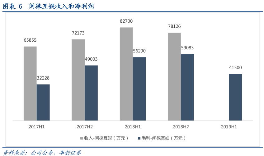 【棋牌开发】2020上半年闲徕互娱营收 5.86 亿，净利润 4.4亿  第2张