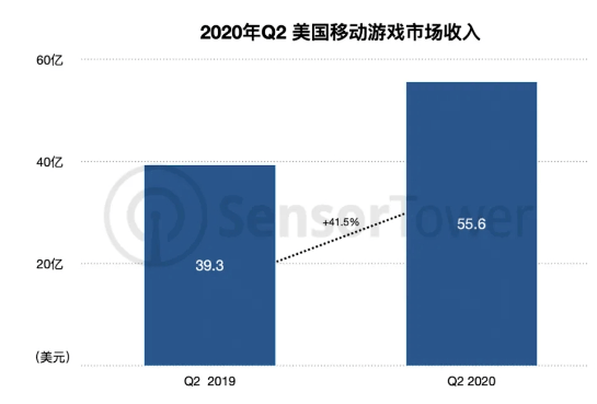 Q2美国博弈类手游收入超10亿美金，九牛源码诚招欧美地区合伙人 