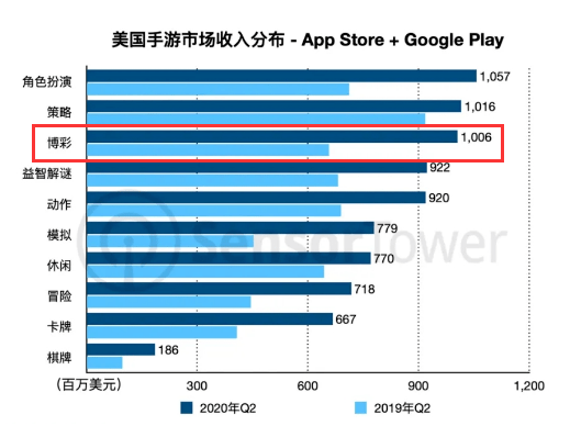 Q2美国博弈类手游收入超10亿美金，九牛源码诚招欧美地区合伙人  第2张
