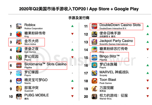 Q2美国博弈类手游收入超10亿美金，九牛源码诚招欧美地区合伙人  第3张