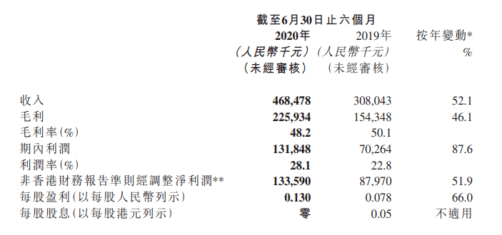 禅游科技上半年利润1.32亿元，同比增长87.6%