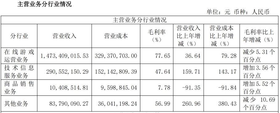 边锋网络2020上半年营收15.73亿元，净利润4.5亿，同比增长41.84% 