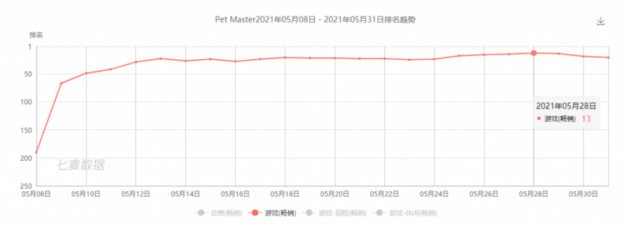 悄然进入畅销榜TOP20,《Pet Master》与《金币大师》有何不同