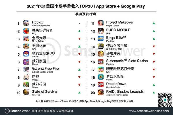 美国棋牌游戏Coin Master疯狂吸金，10年高龄成功逆袭