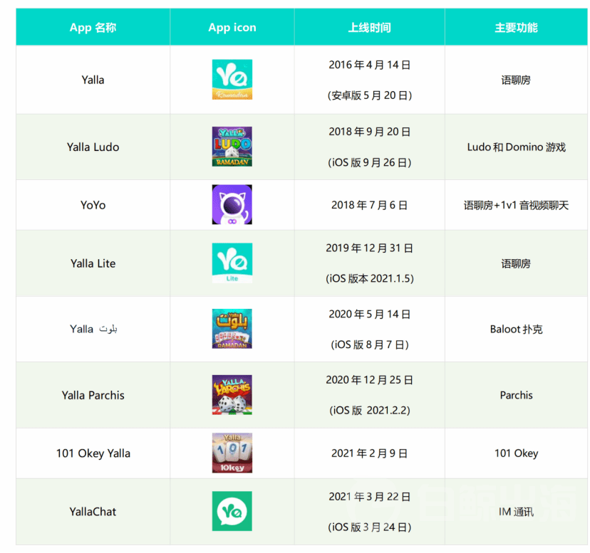 Yalla中东棋牌表现强劲，社交+游戏成新的增长点  第3张