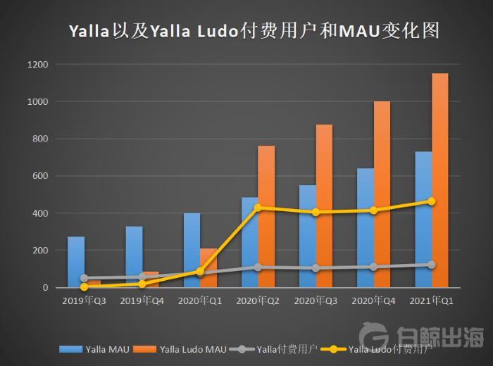 Yalla中东棋牌表现强劲，社交+游戏成新的增长点  第2张