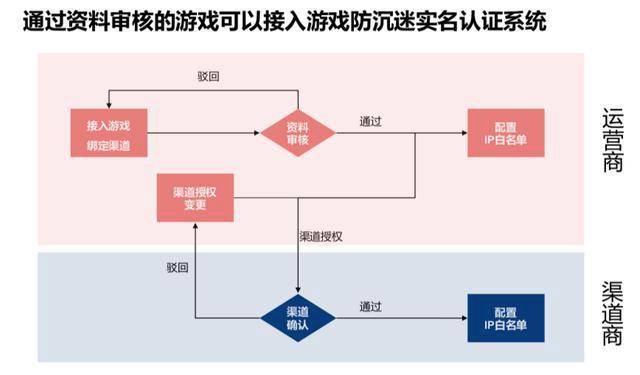 6月1日起，未接入防沉迷系统的游戏或要受影响  第2张