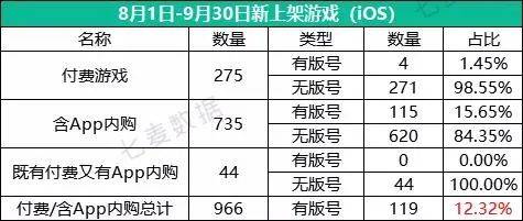 苹果App Store新规形同虚设？新上架游戏有版号的不足2%  第2张