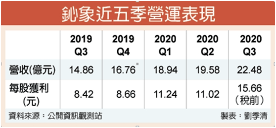 大赚61亿!这家台湾棋牌厂商前三季度营收涨69%