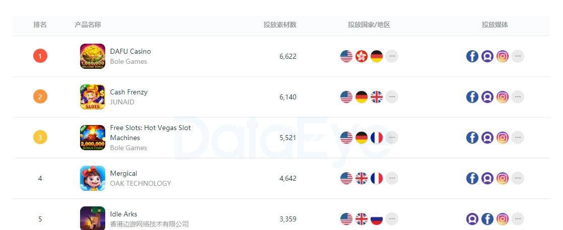 棋牌游戏持续霸占买量头部榜单,《WSOP》如何席卷市场 第3张 棋牌游戏持续霸占买量头部榜单,《WSOP》如何席卷市场 第3张